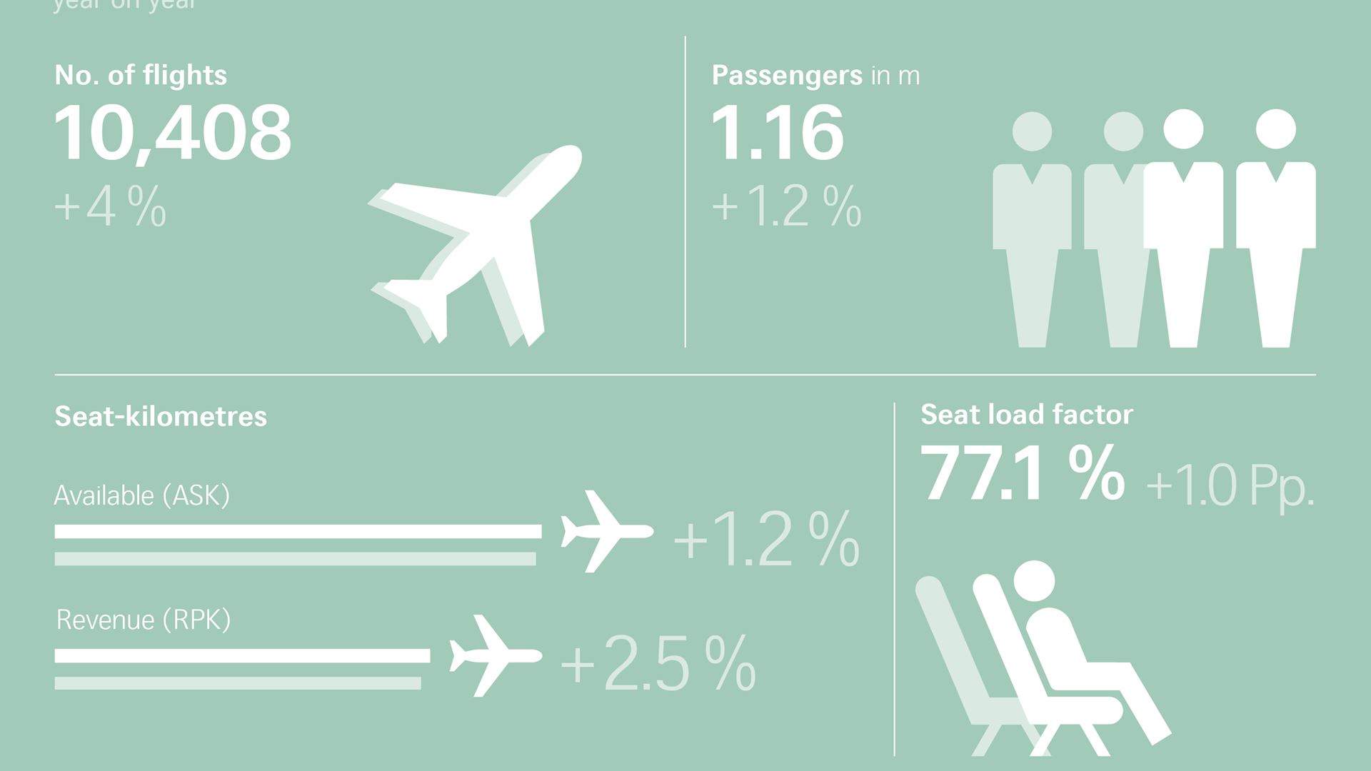 Traffic Figures February