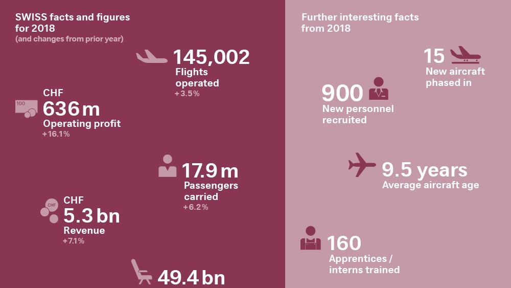 SWISS facts and figures 2018