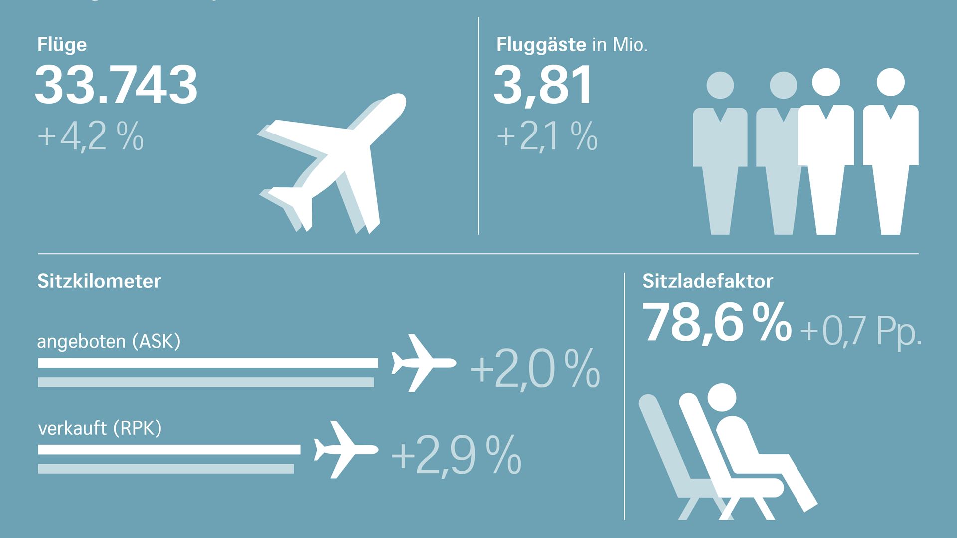 Verkehrszahlen Q1 2019