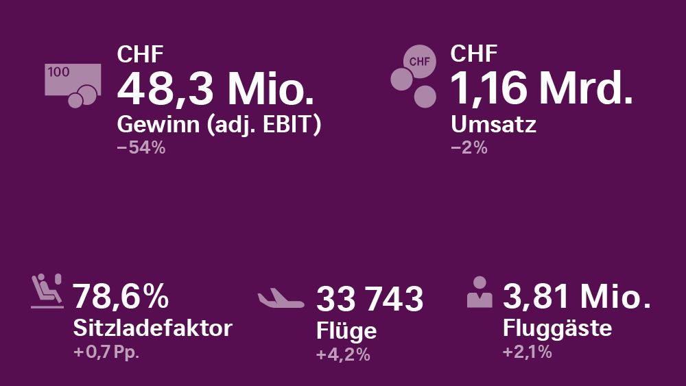 SWISS im ersten Quartal 2019