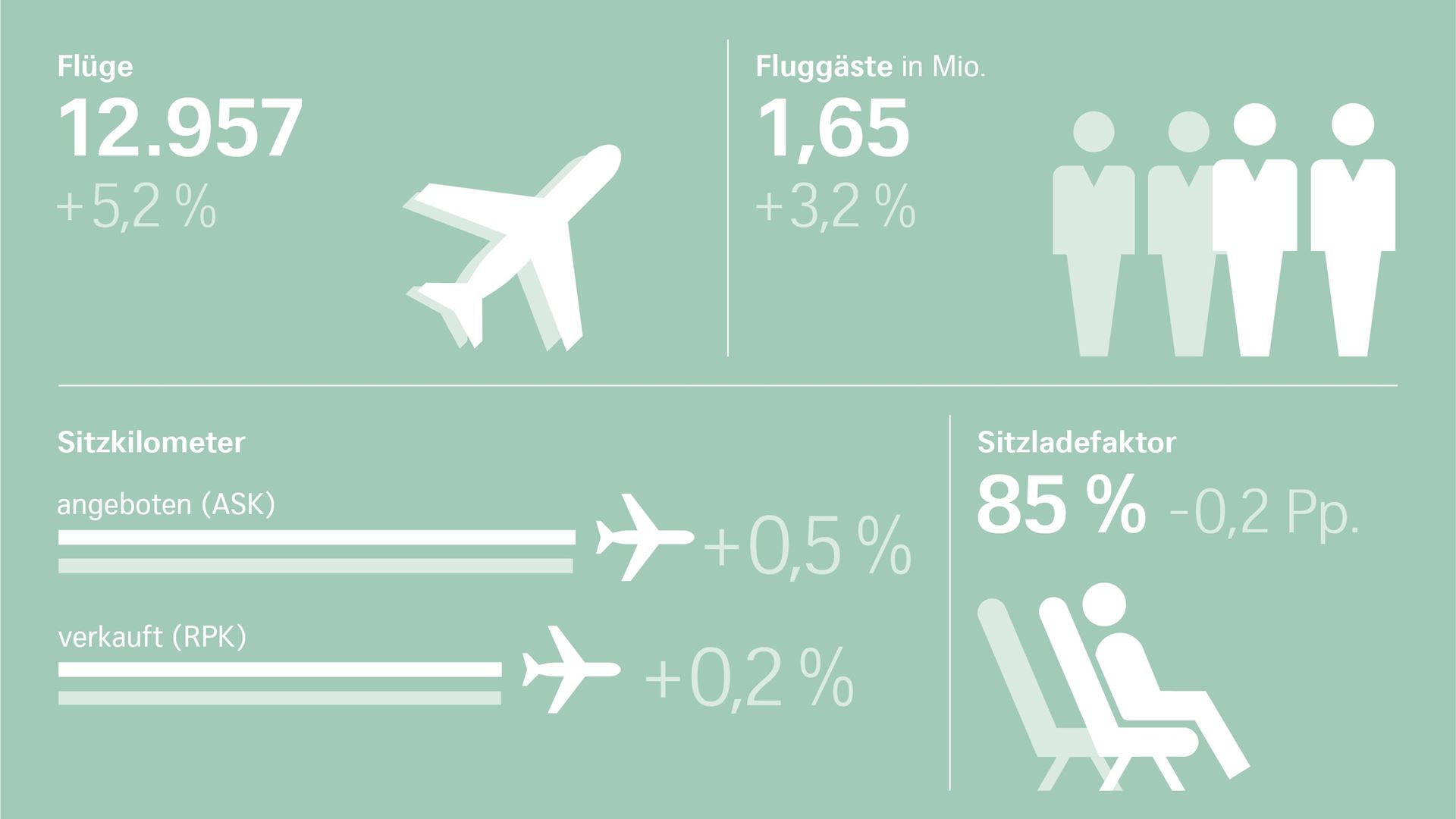 SWISS Verkehrszahlen April 2019