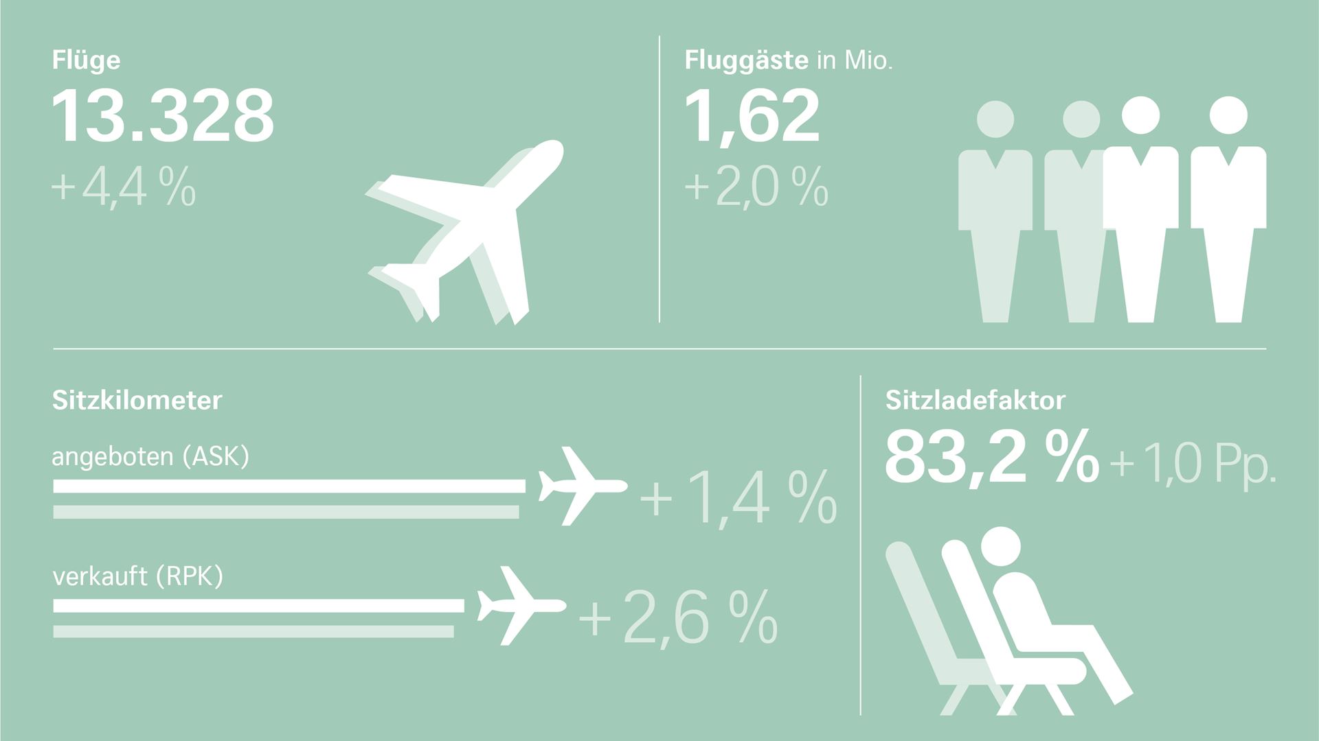 SWISS steigert Passagierzahlen im Mai 2019