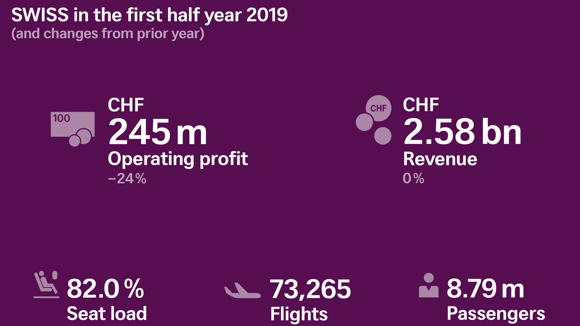 SWISS in the first half year 2019