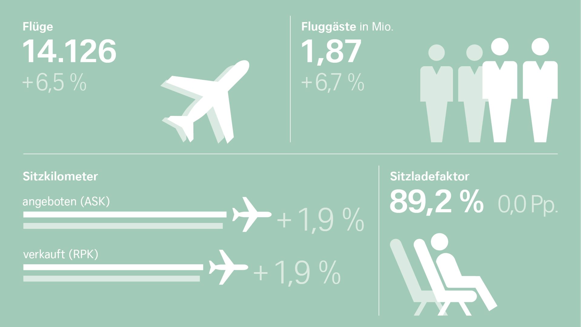 Infografik Verkehrszahlen August 2019