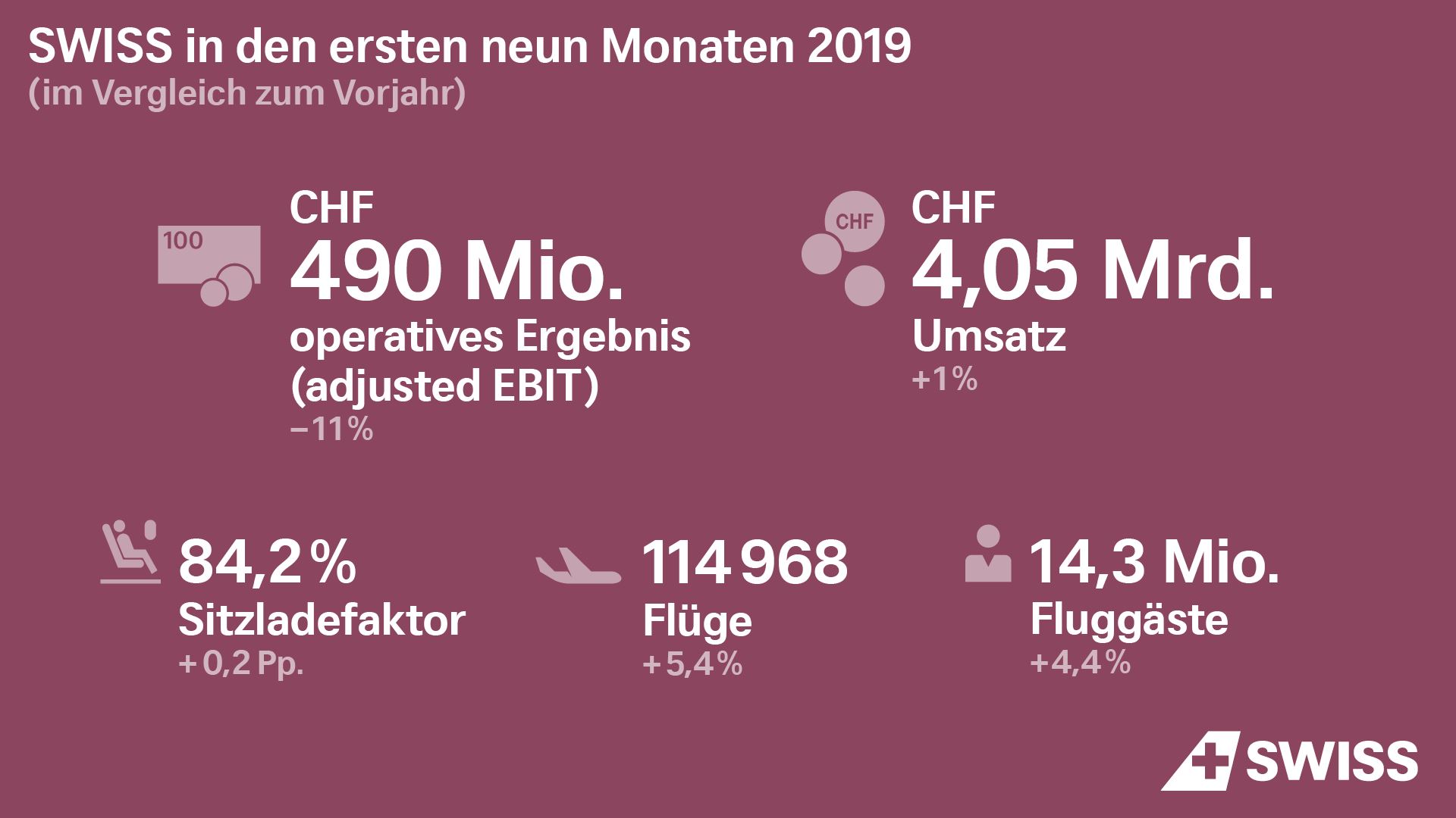 SWISS in den ersten neun Monaten 2019