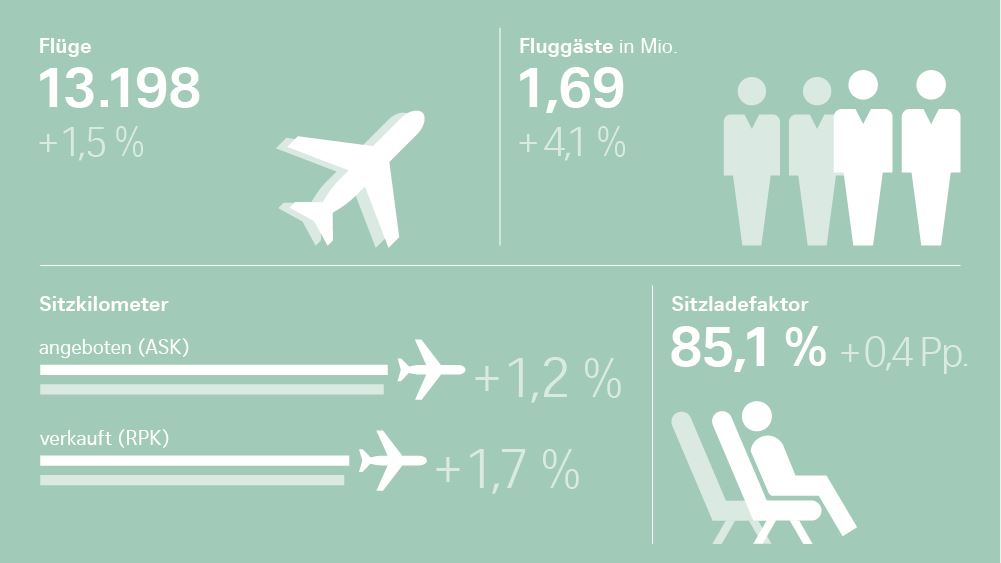 Infografik: Verkehrszahlen Oktober 2019