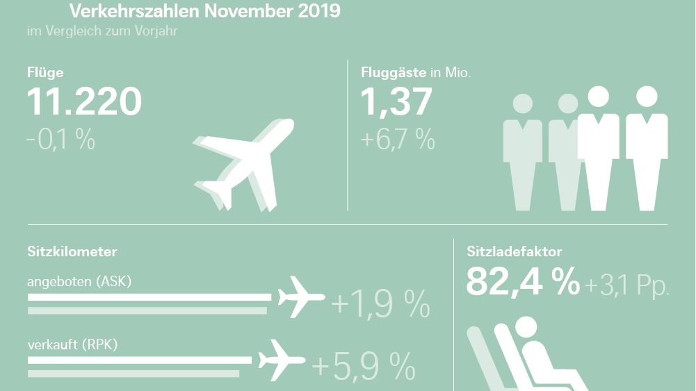 Infografik: Verkehrszahlen November 2019