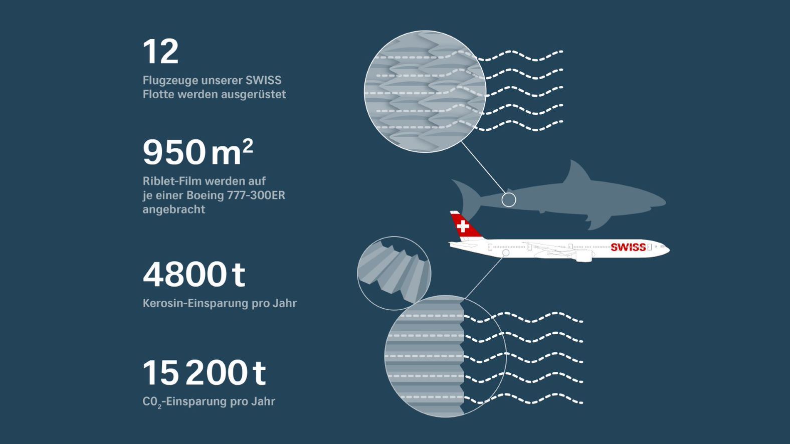 SWISS reduziert CO2-Emissionen mit der neuen Oberflächentechnologie AeroSHARK weiter