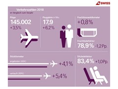 SWISS sets new passenger record for 2018