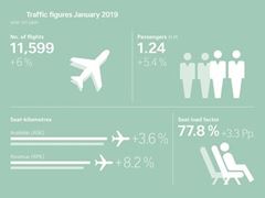 SWISS affiche un trafic passagers en hausse en janvier