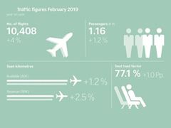 SWISS : hausse du trafic passagers en février