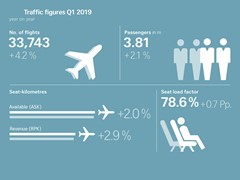 SWISS reports slight increase in first-quarter passenger numbers
