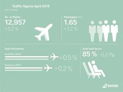 SWISS carries more passengers in April