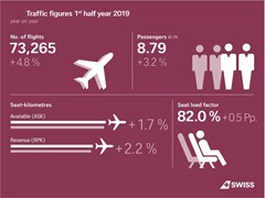 SWISS befördert mehr Passagiere im ersten Halbjahr