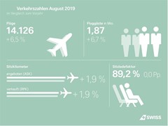 SWISS mit mehr Passagieren im August