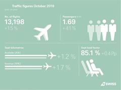 SWISS befördert mehr Passagiere im Oktober