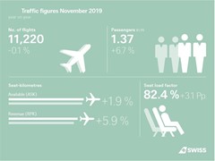 SWISS mit mehr Passagieren im November