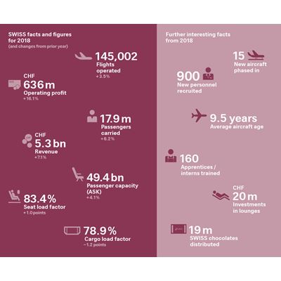 SWISS facts and figures 2018