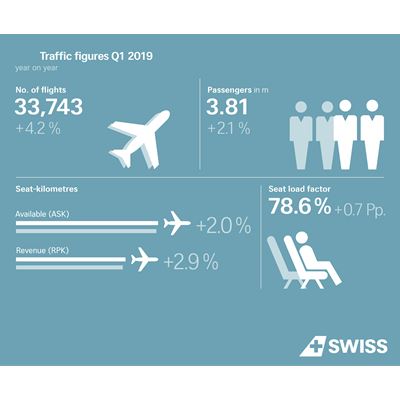 Traffic figures Q1 2019