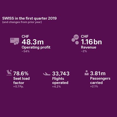 SWISS in the first quarter 2019