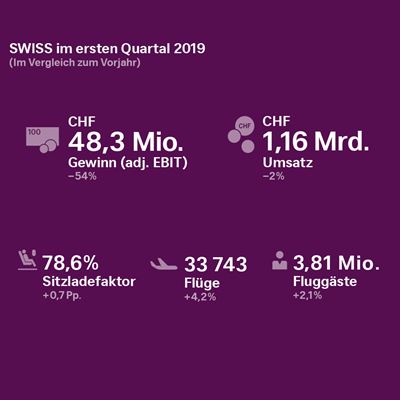 SWISS im ersten Quartal 2019