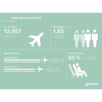 SWISS traffic figures April 2019