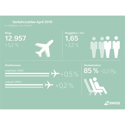 SWISS Verkehrszahlen April 2019