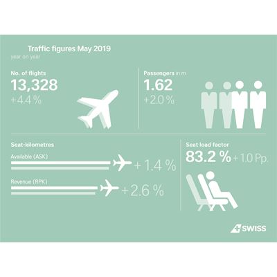 SWISS carries more passengers in May 2019