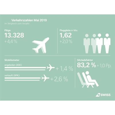 SWISS steigert Passagierzahlen im Mai 2019