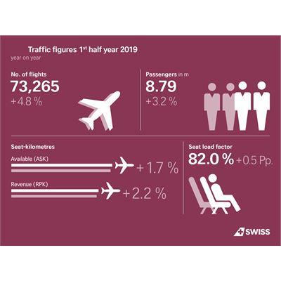 SWISS carries more passengers in the first six months