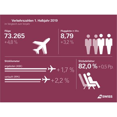 SWISS bef rdert mehr Passagiere im ersten Halbjahr