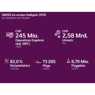 SWISS im ersten Halbjahr 2019