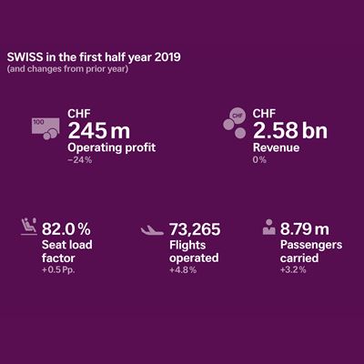 SWISS in the first half year 2019