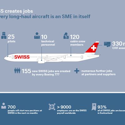 Infographic SWISS creates jobs