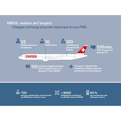 Infographie : SWISS, moteur de l'emploi