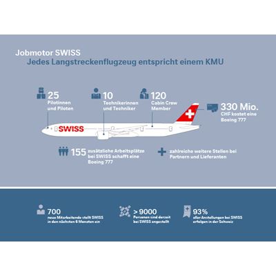 Infografik SWISS schafft mehr als 300 neue Stellen