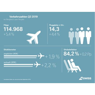 Verkehrszahlen Q3 2019