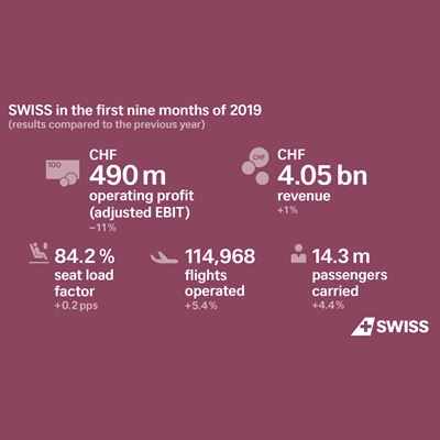 SWISS in the first nine months of 2019