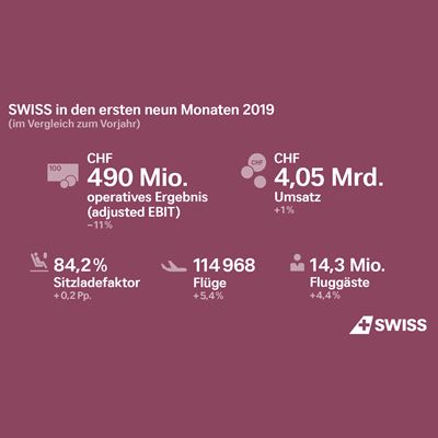 SWISS in den ersten neun Monaten 2019