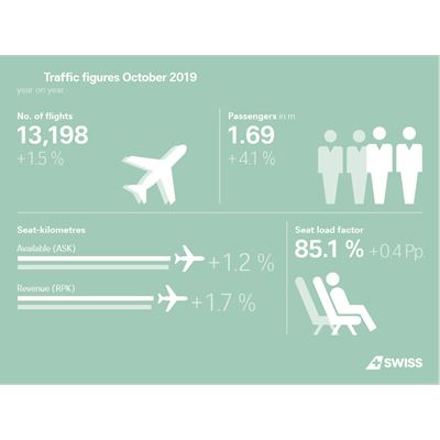 Infographic Traffic figures October 2019