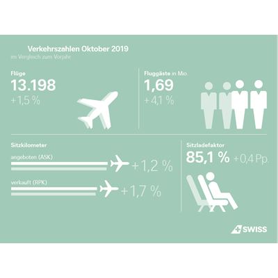 Infografik: Verkehrszahlen Oktober 2019