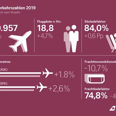 Verkehrszahlen 2019