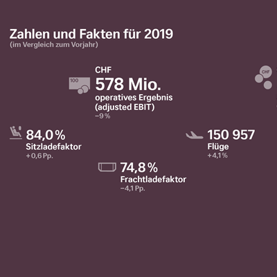 Finanzergebnis 2019