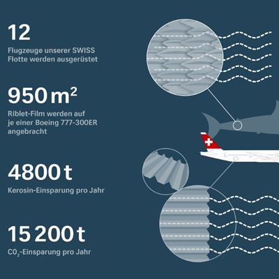 SWISS reduziert CO2-Emissionen mit der neuen Oberflächentechnologie AeroSHARK weiter