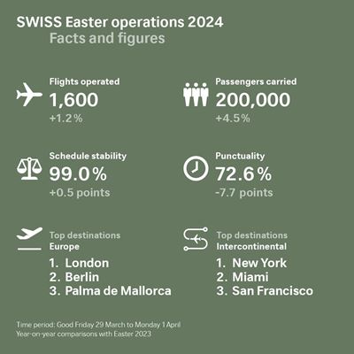 Solid SWISS Easter services carry some 200 000 travellers