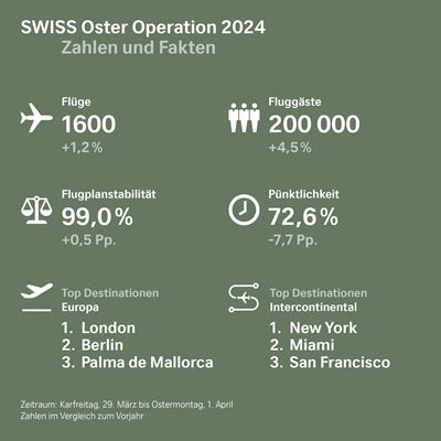 SWISS mit solider Osterbilanz und rund 200 000 Flugg sten