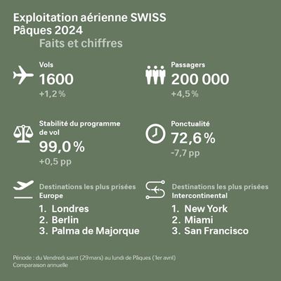 Un bilan solide et pr s de 200 000 passagers pour SWISS P ques