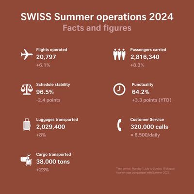 Summer holiday season SWISS improves punctuality while transporting more passengers