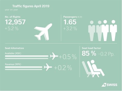 SWISS carries more passengers in April