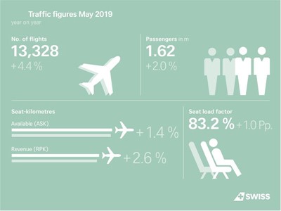 Hausse du trafic passagers de SWISS en mai